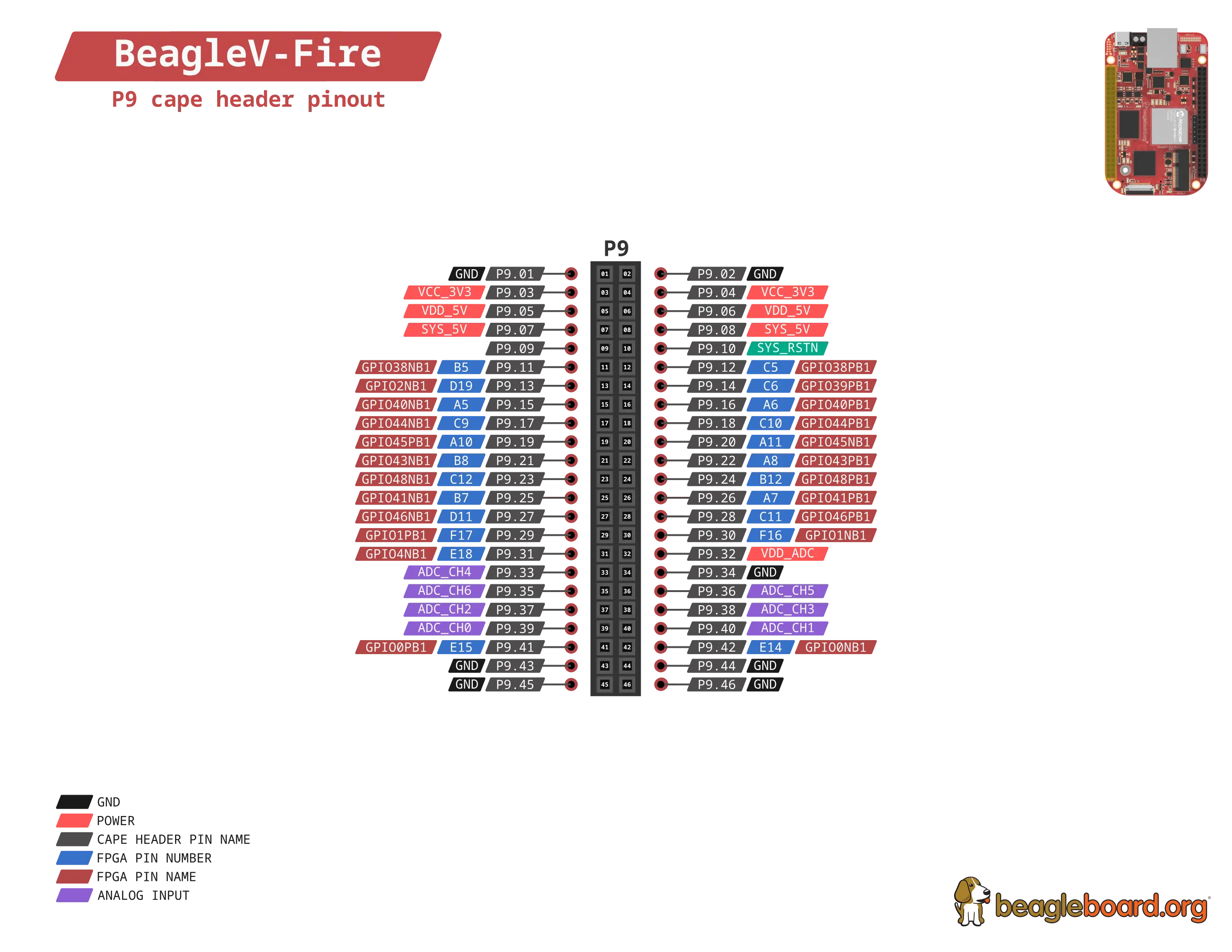 BeagleV-Fire P9 cape header pinout